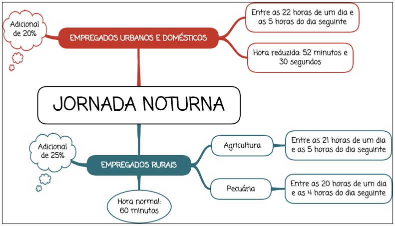 Jornada noturna