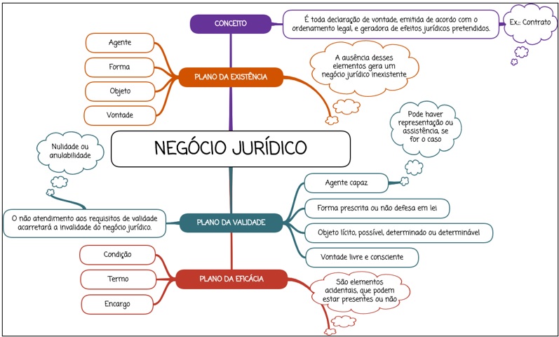 Negócio Jurídico