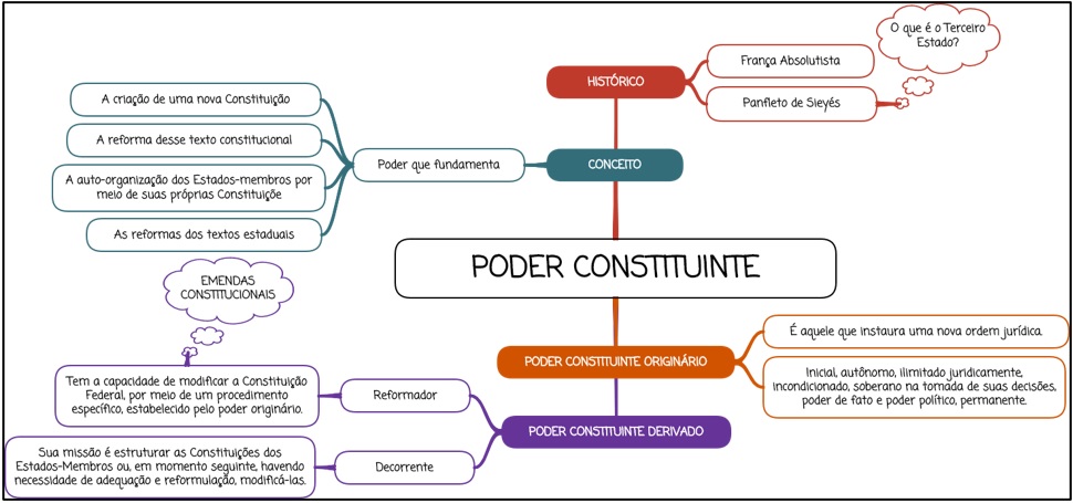 Poder Constituinte [RESUMO ESQUEMATIZADO + MAPA MENTAL]