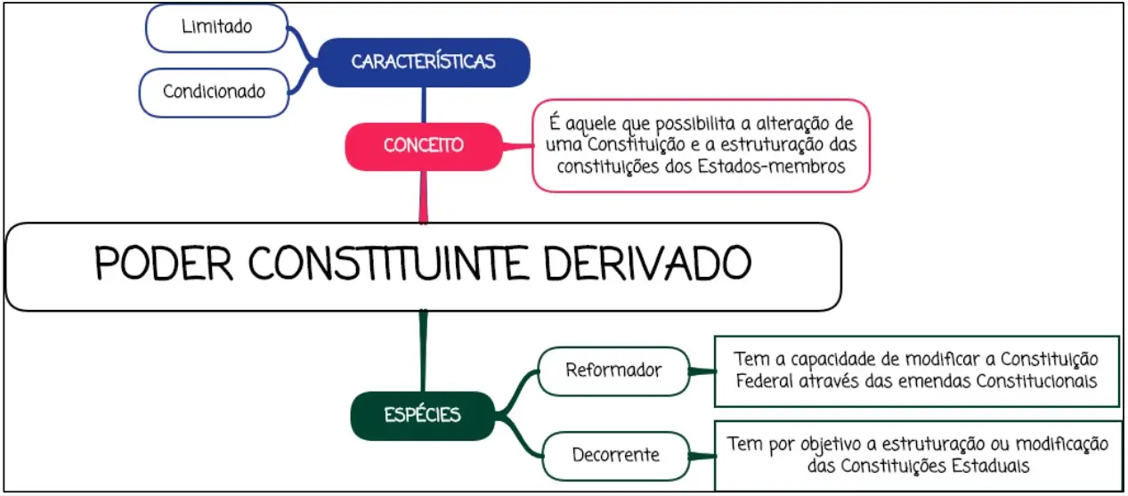 Poder Constituinte Derivado