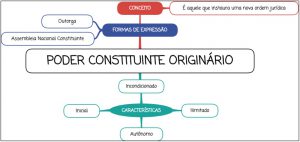 Poder Constituinte [RESUMO ESQUEMATIZADO + MAPA MENTAL]