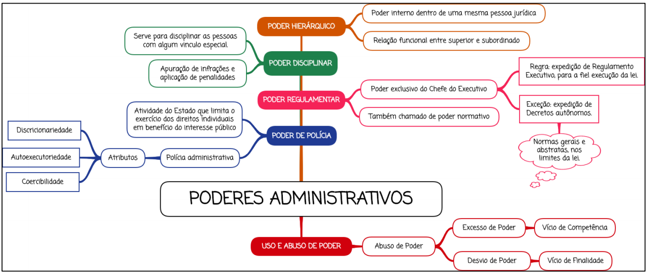 Poderes da Administração Pública