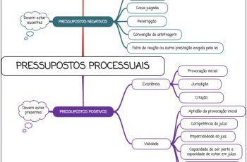 Pressupostos processuais - Mapa Mental