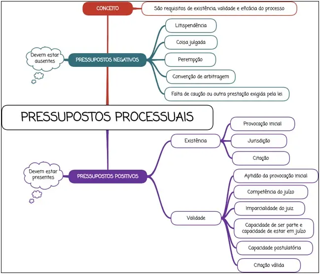 Pressupostos processuais - Mapa Mental