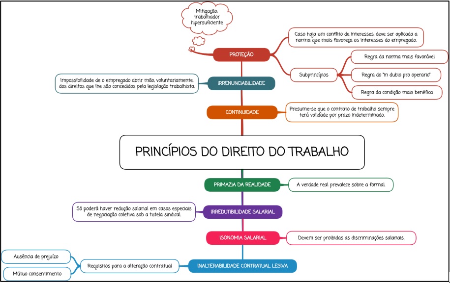 Princípios do Direito do Trabalho