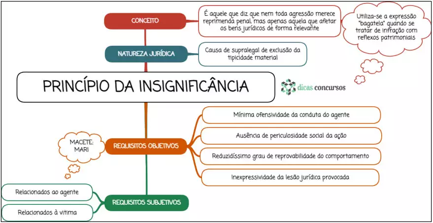 Princípio da insignificância - Mapa mental