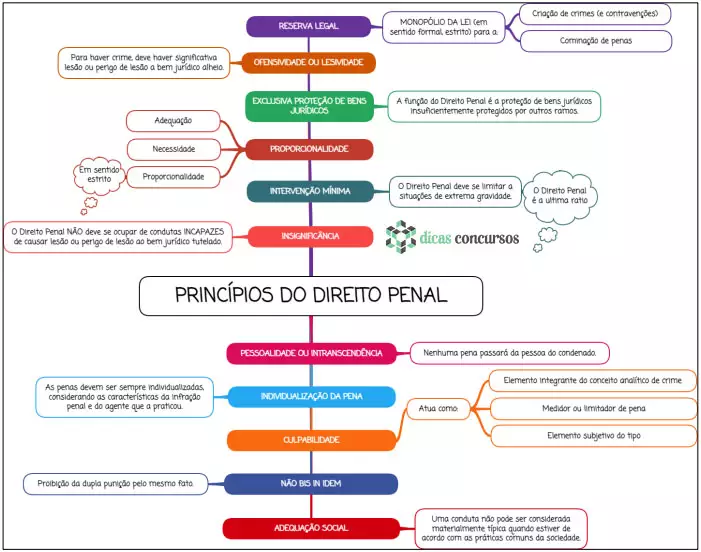 Princípios do Direito Penal