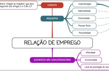 Relação de emprego - mapa mental