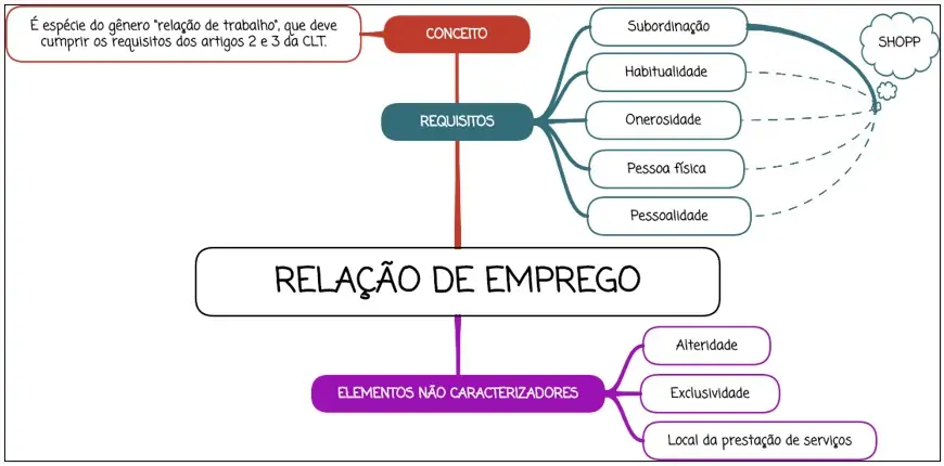 Relação de emprego - mapa mental