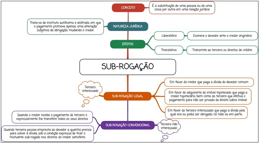 Sub-rogação - Mapa Mental