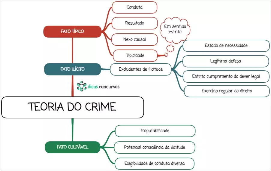 Teoria do crime - Mapa Mental