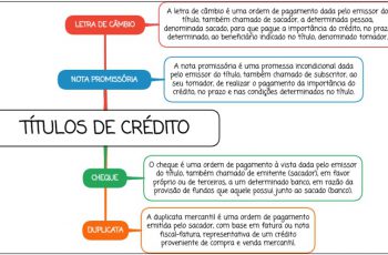 Títulos de Crédito - Mapa Mental