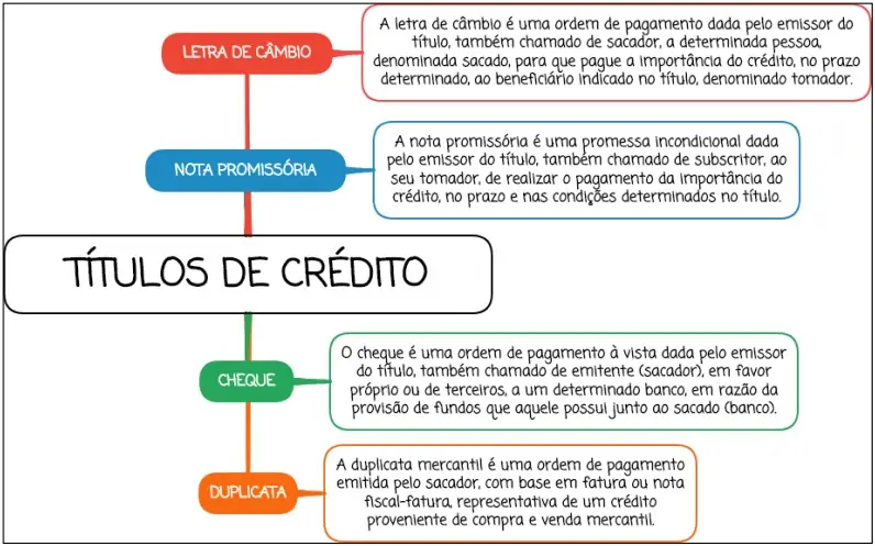 Títulos de Crédito - Mapa Mental