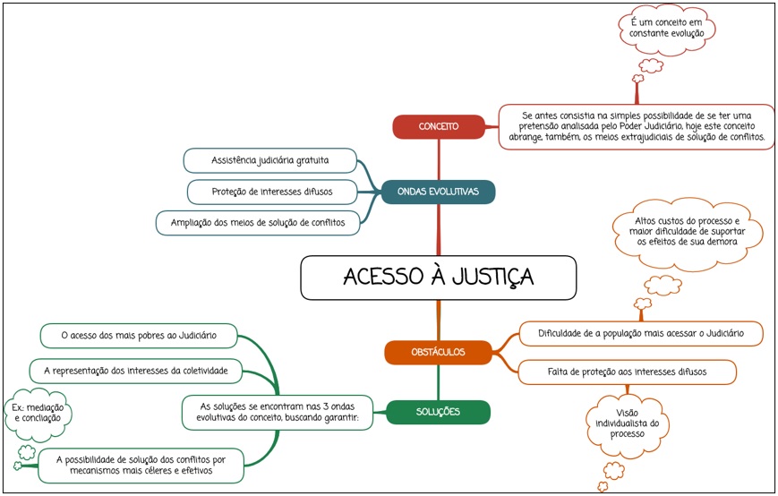 Acesso à justiça - mapa mental