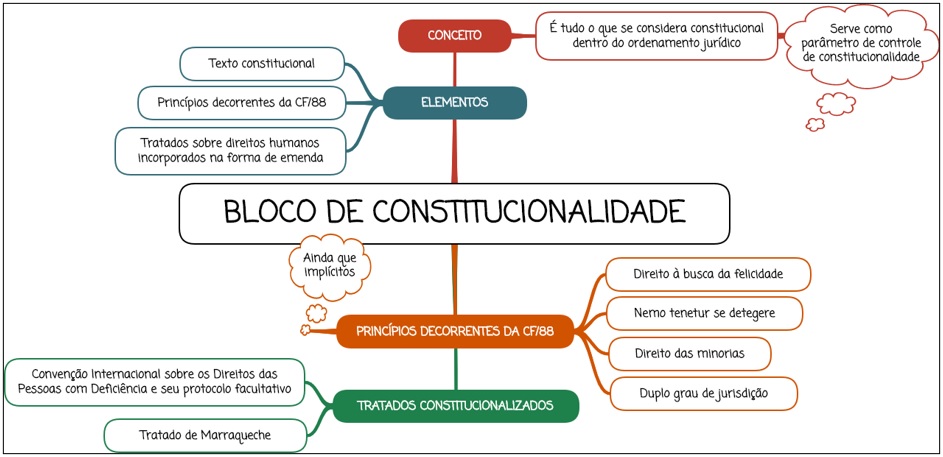 Bloco de constitucionalidade - Mapa mental