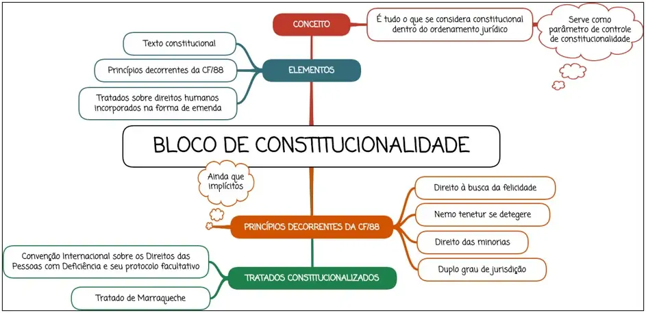 Bloco de constitucionalidade - Mapa mental