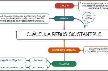 Cláusula rebus sic stantibus - mapa mental
