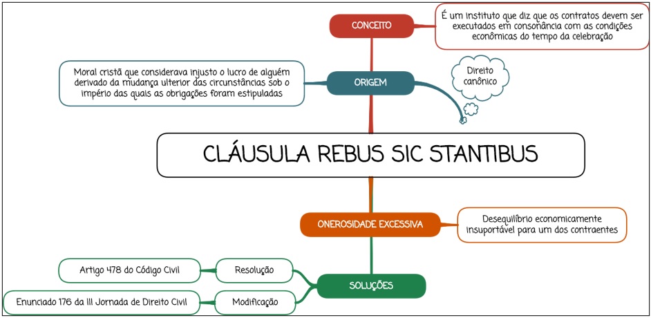 Cláusula rebus sic stantibus - mapa mental