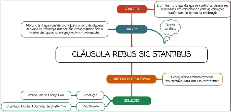 Cláusula rebus sic stantibus - mapa mental