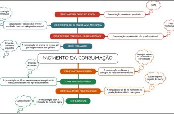 Consumação - mapa mental