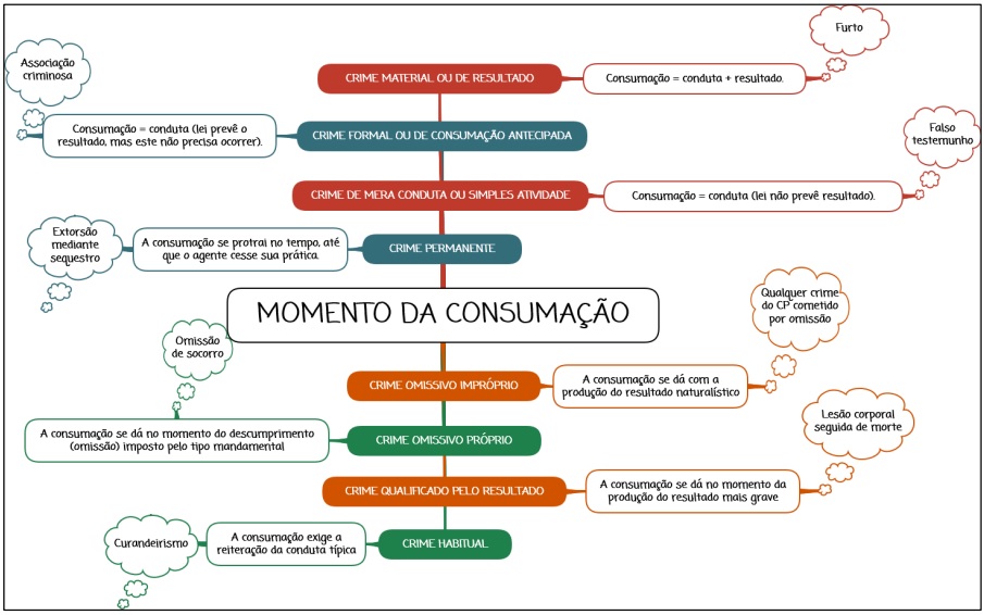 Consumação - mapa mental