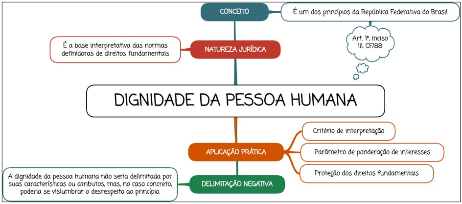 Dignidade da pessoa humana - mapa mental