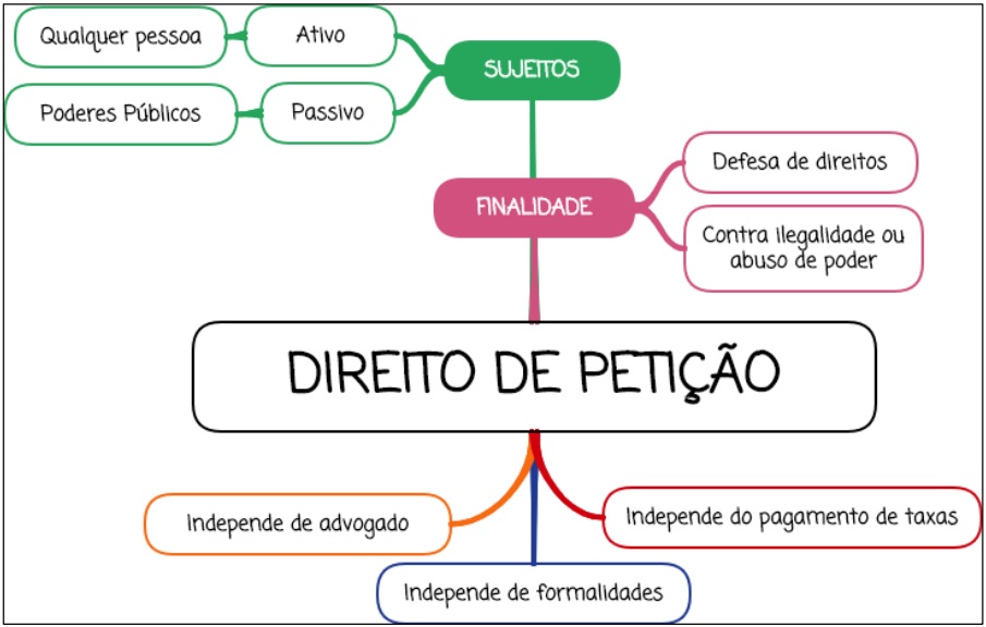 Direito de Petição - mapa mental