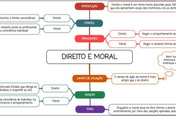 Direito e Moral - Mapa Mental
