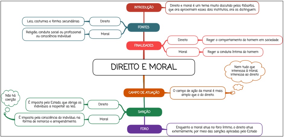 Direito e Moral - Mapa Mental