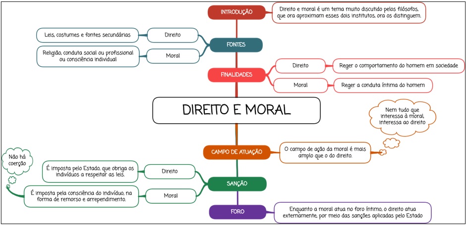 Direito e Moral - Mapa Mental