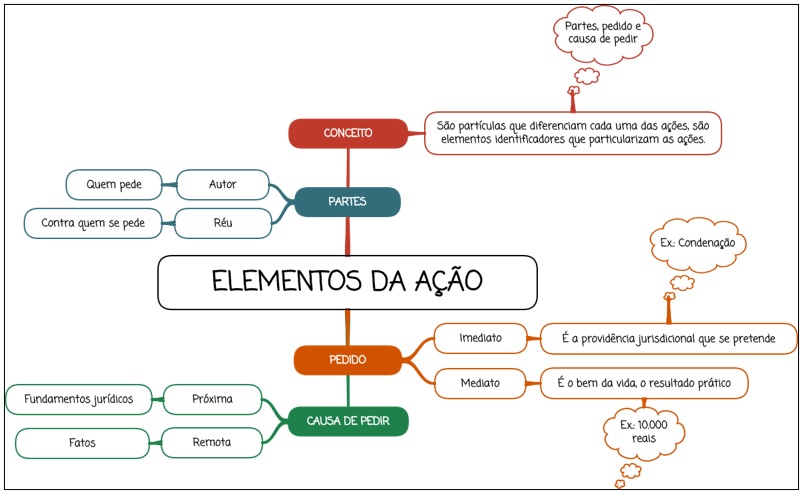 Elementos da ação - mapa mental