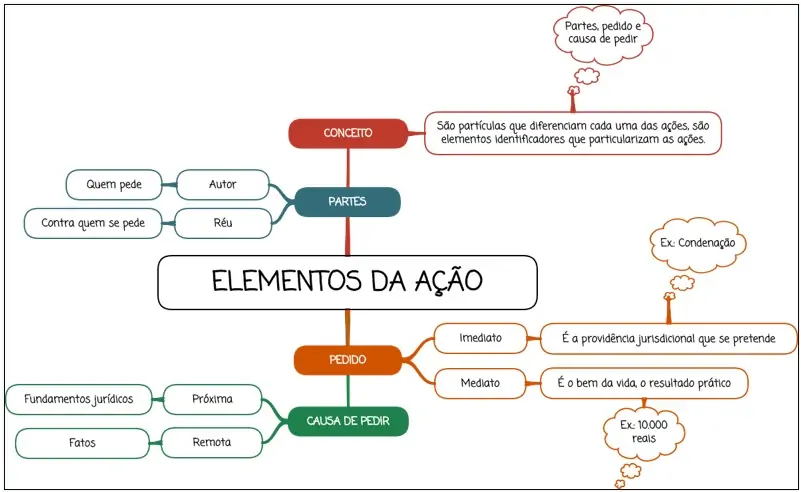 Elementos da ação - mapa mental