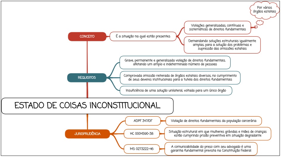 Estado de coisas inconstitucional - Mapa mental