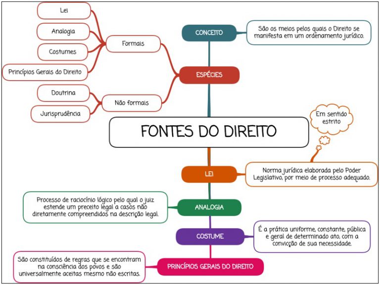 Fontes do Direito [RESUMO ESQUEMATIZADO + MAPA MENTAL]