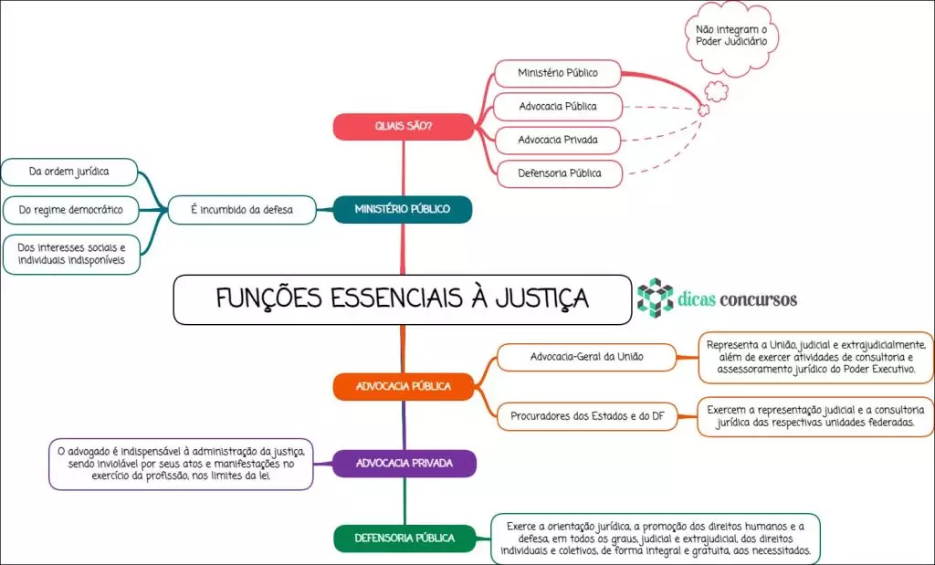 Funções essenciais à Justiça - Mapa mental