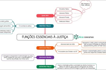 Funções essenciais à Justiça - Mapa mental