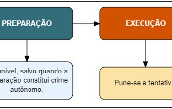 Iter criminis - Mapa mental