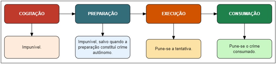 Iter criminis - Mapa mental