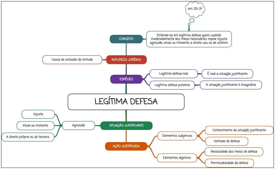 Legítima defesa - mapa mental