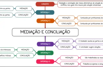 Mediação e Conciliação - Mapa mental