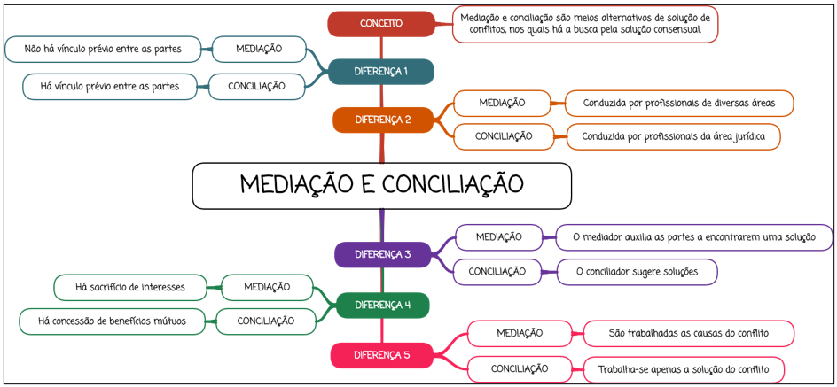 Mediação e Conciliação - Mapa mental