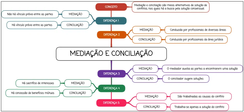 Mediação e Conciliação - Mapa mental