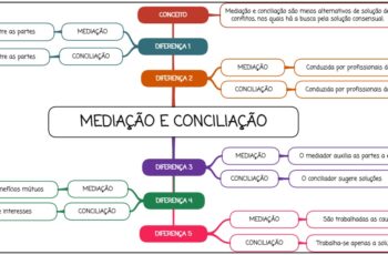Mediação e Conciliação - Mapa mental
