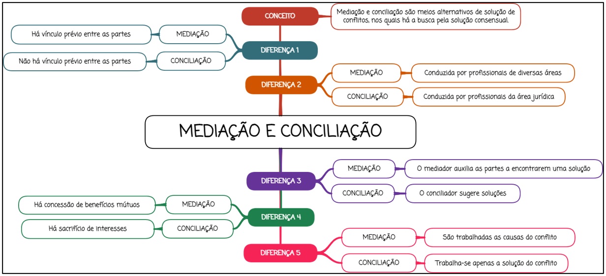 Mediação e Conciliação - Mapa mental