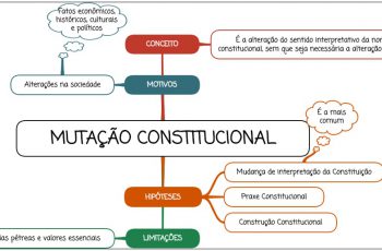 Mutação Constitucional - Mapa mental