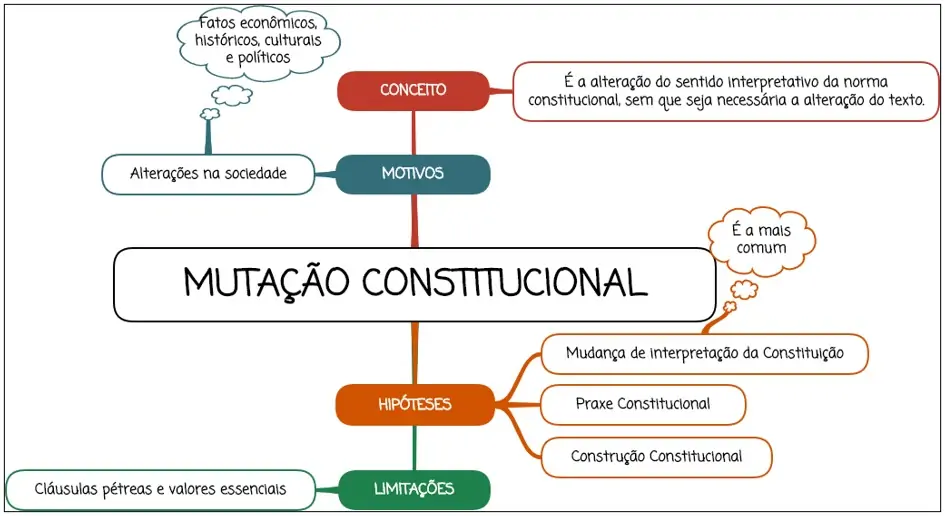 Mutação Constitucional - Mapa mental