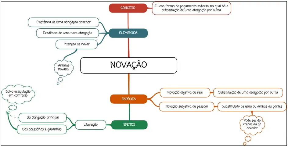 Novação - mapa mental