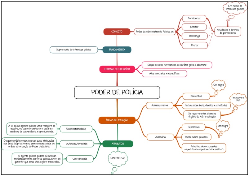 Poder de Polícia - Mapa mental