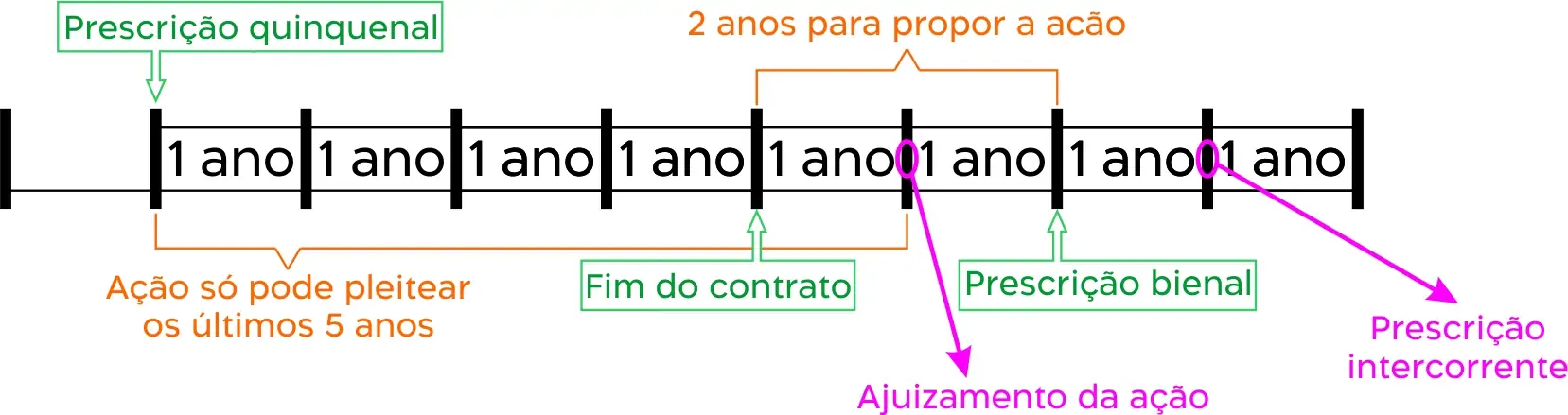 Prescrição Trabalhista