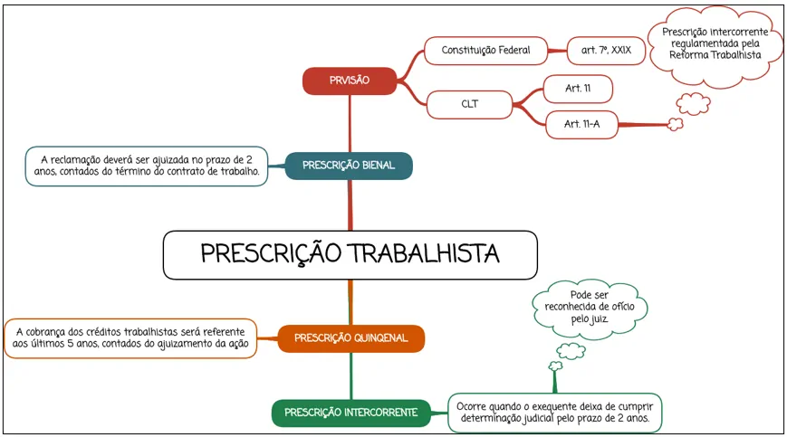 Prescrição trabalhista - Mapa mental